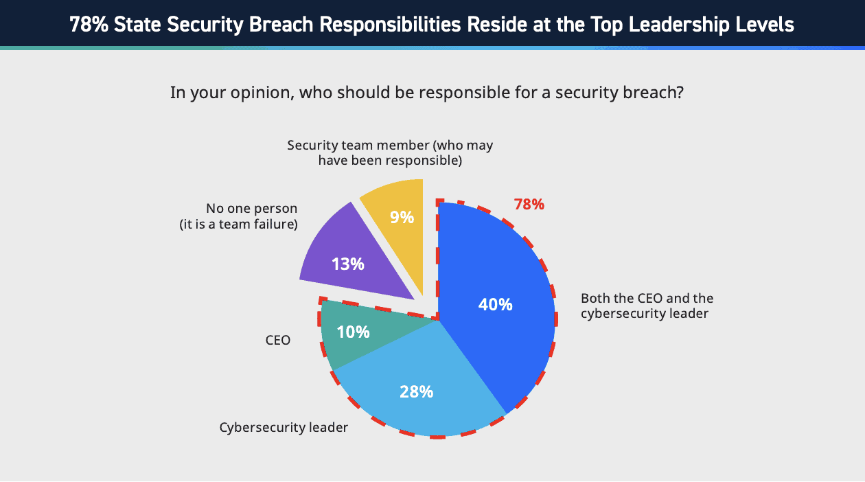 Figure 2: Statistics on breach responsibilities, LogRhythm 2024 State of the Security Team Research.