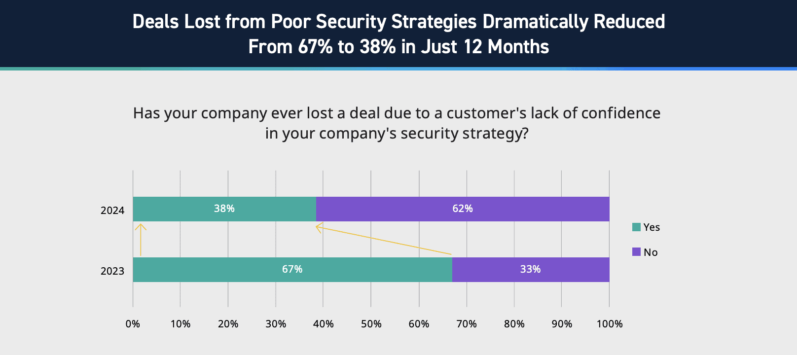 Figure 3: Statistics on deals lost from poor security strategies, LogRhythm 2024 State of the Security Team Research.