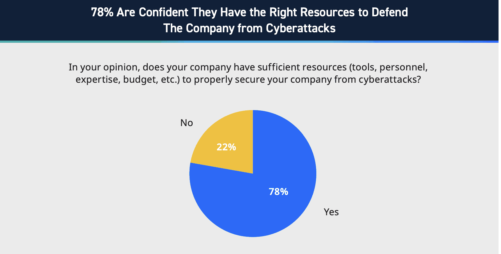 Figure 4: Statistics on confidence in sufficient resources, LogRhythm 2024 State of the Security Team Research.