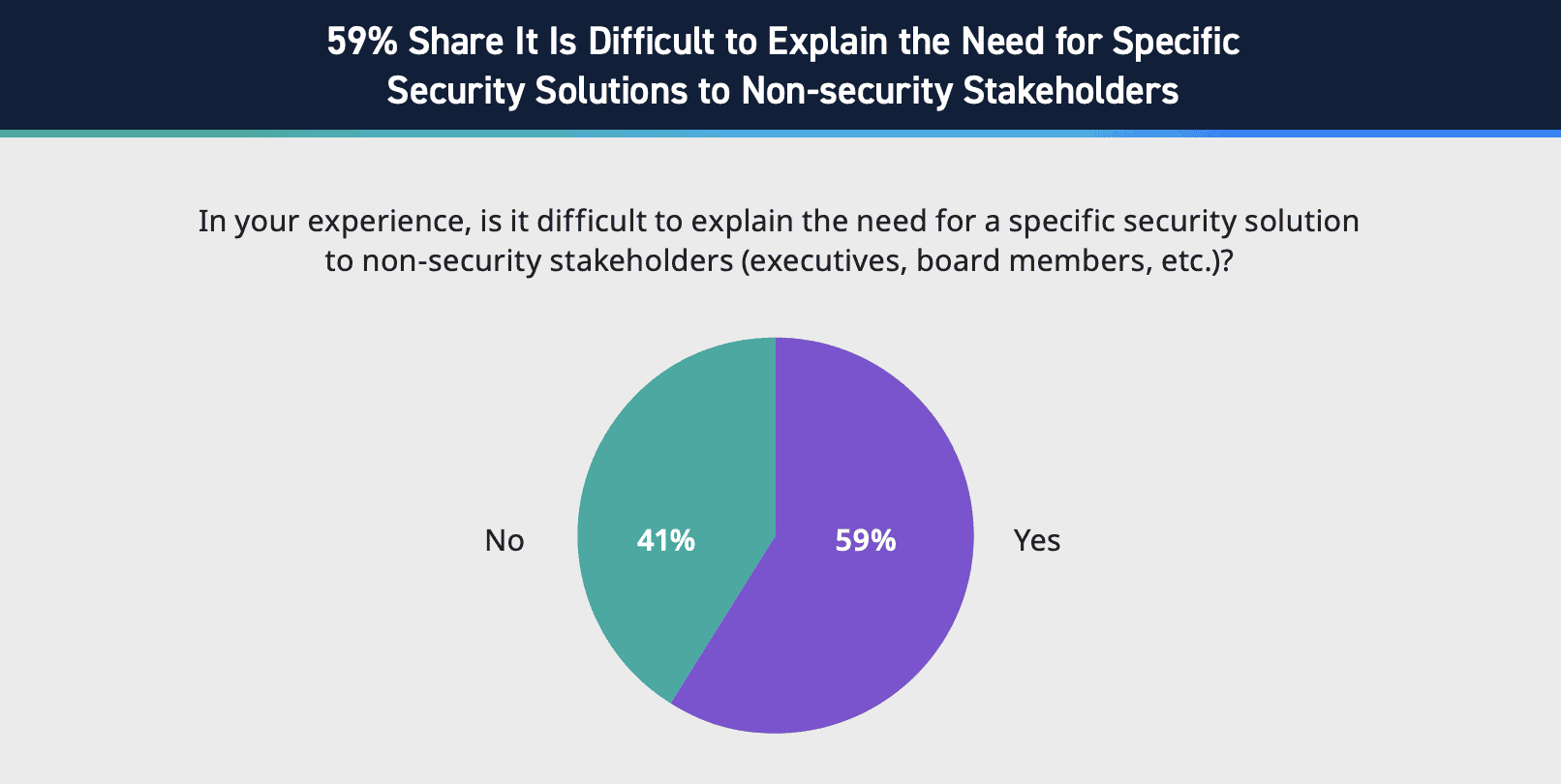 Statistics on communicating to non-security stakeholders, LogRhythm 2024 State of the Security Team Research.