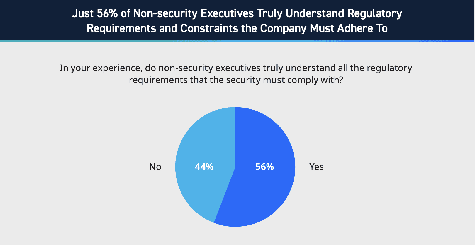 Figure 6: Statistics on non-security executives understanding regulatory requirements, State of the Security Team Research.