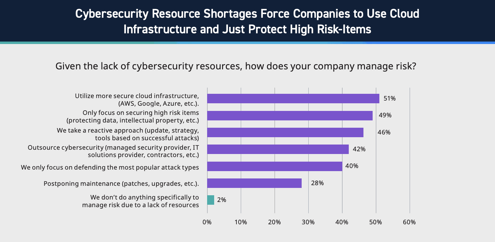 Statistics on managing risk with a lack of resources, LogRhythm 2024 State of the Security Team Research.