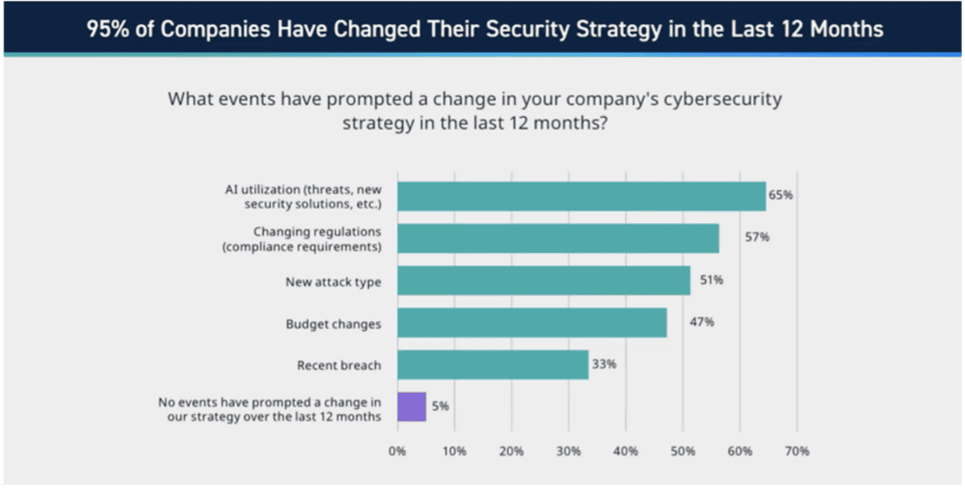 Statistics on evolving security strategies - LogRhythm 2024 State of the Security Team Research.